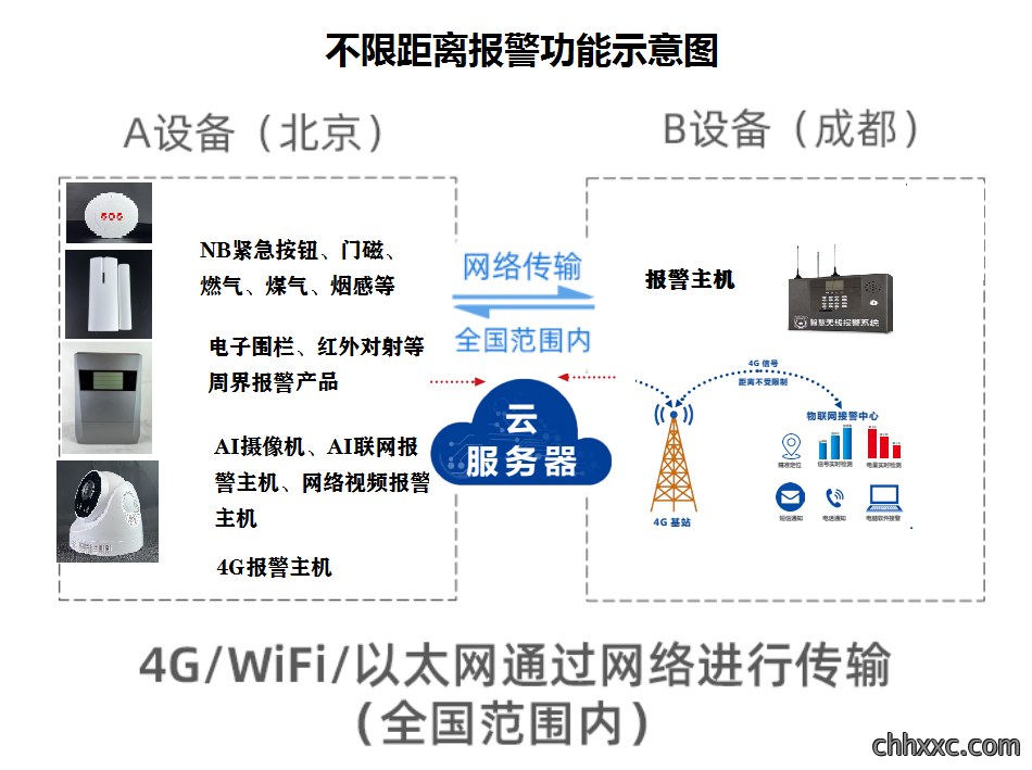 无限距离报警系统